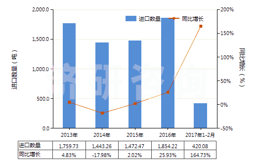 2013-2017年2月中國(guó)非零售與人纖短纖混紡聚酯短纖紗(混紡指按重量計(jì)聚酯短纖含量在85%以下)(HS55095100)進(jìn)口量及增速統(tǒng)計(jì)